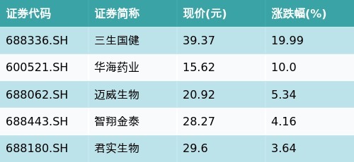 按月配资平台 ETF最前线 | 国泰中证沪港深创新药产业ETF(517110)早盘上涨3.28%，单抗概念主题走强，三生国健上涨19.99%