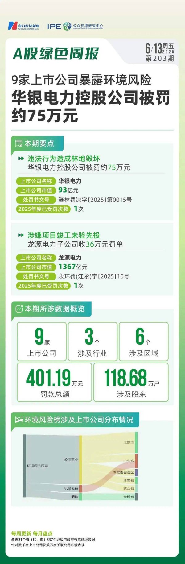 股票配资知识网首选 9家上市公司暴露环境风险，华银电力控股公司被罚约75万元丨A股绿色周报
